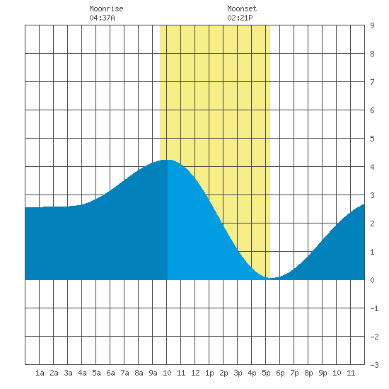 Amukta Island tide chart for Wednesday, December 29, 2021
