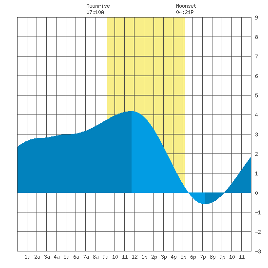 Amukta Island tide chart for Thursday, December 2, 2021