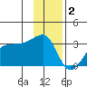 Amukta Island tide chart for Thursday, December 2, 2021