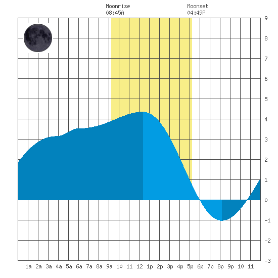 Amukta Island tide chart for Friday, December 3, 2021