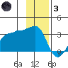 Amukta Island tide chart for Friday, December 3, 2021