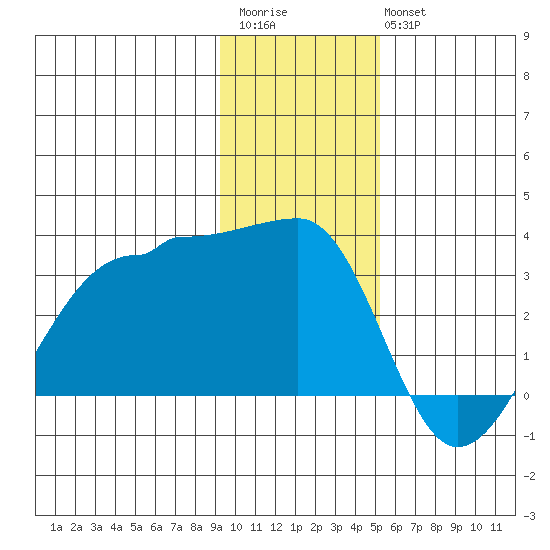Amukta Island tide chart for Saturday, December 4, 2021
