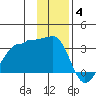 Amukta Island tide chart for Saturday, December 4, 2021