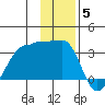 Amukta Island tide chart for Sunday, December 5, 2021