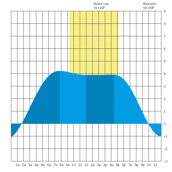Amukta Island tide chart for Tuesday, December 7, 2021