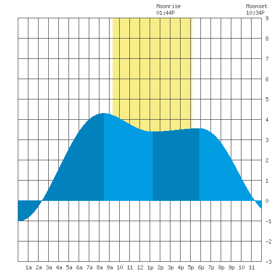 Amukta Island tide chart for Wednesday, December 8, 2021
