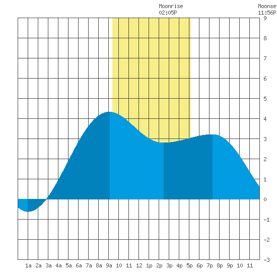 Amukta Island tide chart for Thursday, December 9, 2021