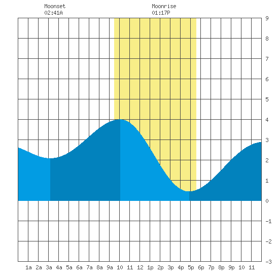 Amukta Island tide chart for Monday, January 10, 2022