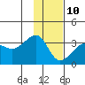 Amukta Island tide chart for Monday, January 10, 2022