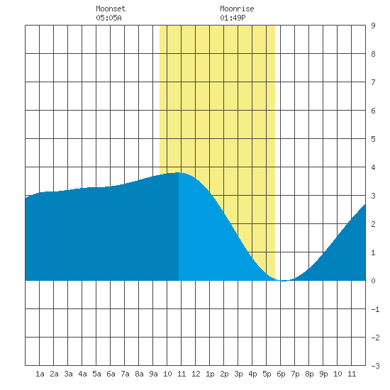 Amukta Island tide chart for Wednesday, January 12, 2022