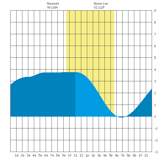 Amukta Island tide chart for Thursday, January 13, 2022