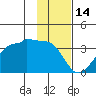 Amukta Island tide chart for Friday, January 14, 2022