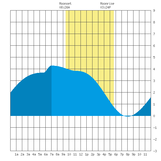 Amukta Island tide chart for Saturday, January 15, 2022