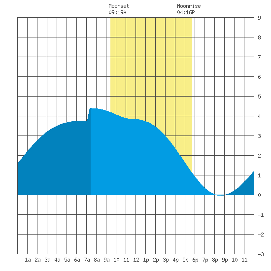 Amukta Island tide chart for Sunday, January 16, 2022