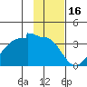 Amukta Island tide chart for Sunday, January 16, 2022