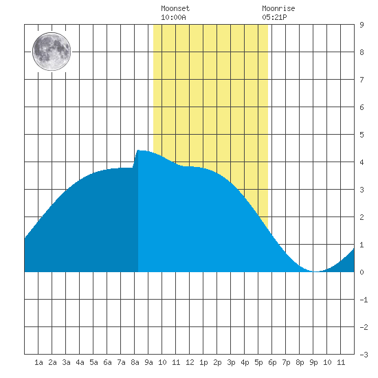 Amukta Island tide chart for Monday, January 17, 2022