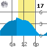 Amukta Island tide chart for Monday, January 17, 2022