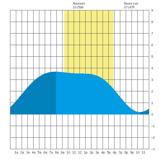 Amukta Island tide chart for Wednesday, January 19, 2022