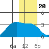 Amukta Island tide chart for Thursday, January 20, 2022