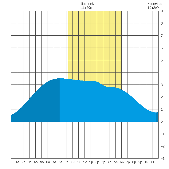 Amukta Island tide chart for Friday, January 21, 2022
