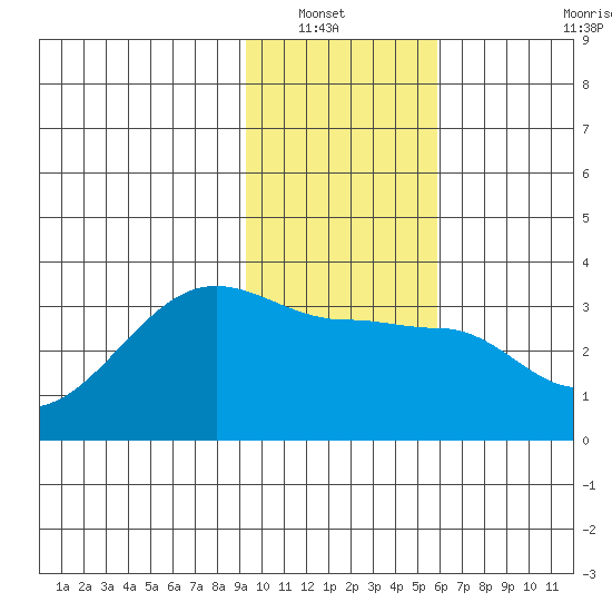 Amukta Island tide chart for Saturday, January 22, 2022