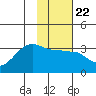 Amukta Island tide chart for Saturday, January 22, 2022