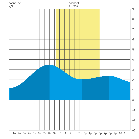 Amukta Island tide chart for Sunday, January 23, 2022
