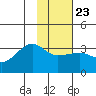 Amukta Island tide chart for Sunday, January 23, 2022