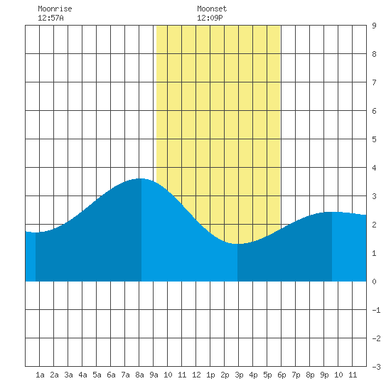 Amukta Island tide chart for Monday, January 24, 2022