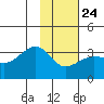 Amukta Island tide chart for Monday, January 24, 2022