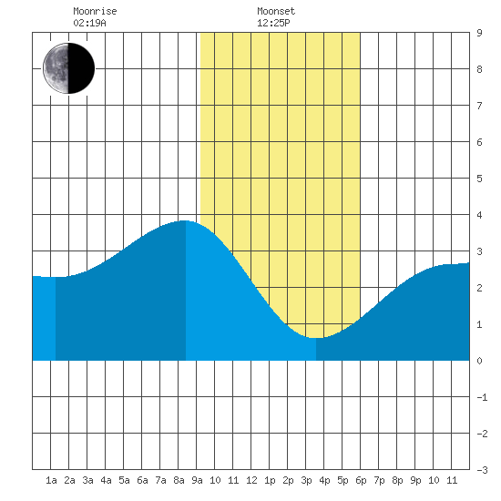Amukta Island tide chart for Tuesday, January 25, 2022