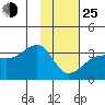 Amukta Island tide chart for Tuesday, January 25, 2022