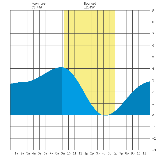 Amukta Island tide chart for Wednesday, January 26, 2022