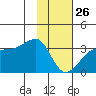 Amukta Island tide chart for Wednesday, January 26, 2022
