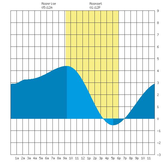 Amukta Island tide chart for Thursday, January 27, 2022