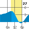 Amukta Island tide chart for Thursday, January 27, 2022