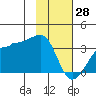 Amukta Island tide chart for Friday, January 28, 2022