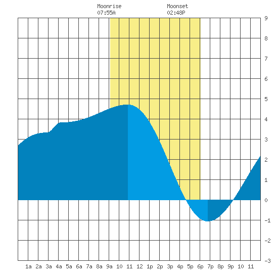 Amukta Island tide chart for Saturday, January 29, 2022
