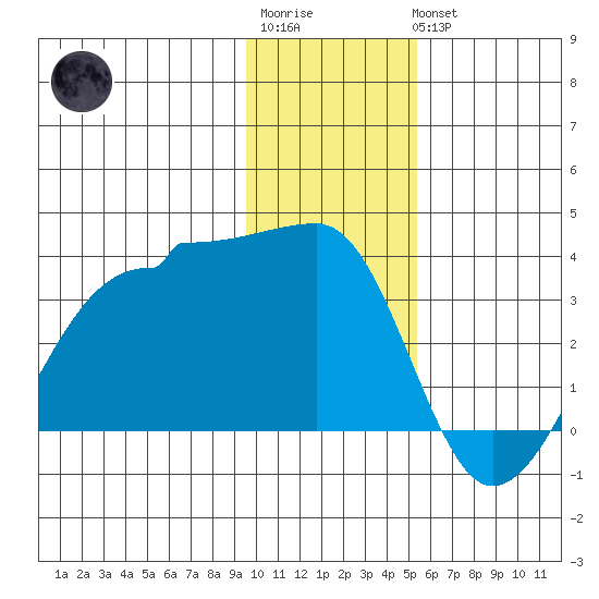 Amukta Island tide chart for Sunday, January 2, 2022