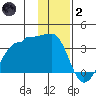 Amukta Island tide chart for Sunday, January 2, 2022