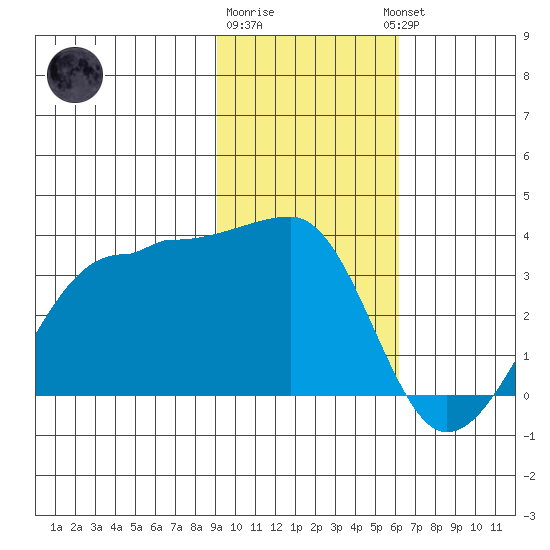 Amukta Island tide chart for Monday, January 31, 2022
