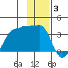 Amukta Island tide chart for Monday, January 3, 2022