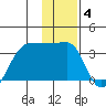 Amukta Island tide chart for Tuesday, January 4, 2022