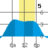 Amukta Island tide chart for Wednesday, January 5, 2022