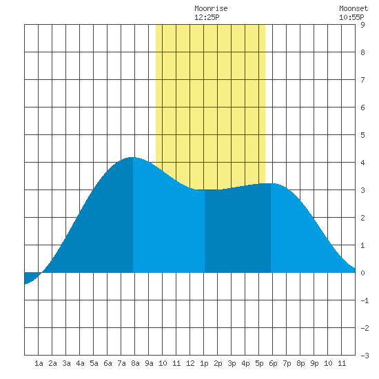 Amukta Island tide chart for Thursday, January 6, 2022