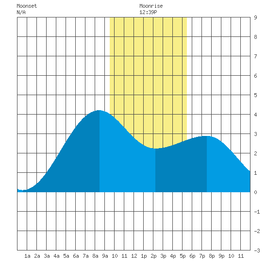Amukta Island tide chart for Friday, January 7, 2022