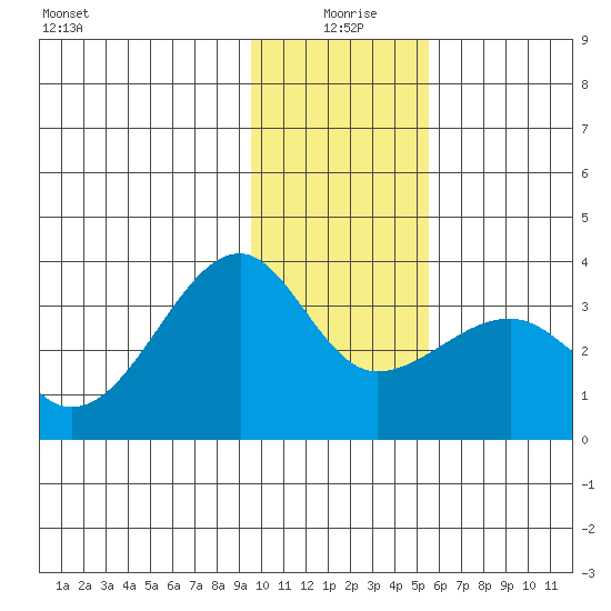 Amukta Island tide chart for Saturday, January 8, 2022