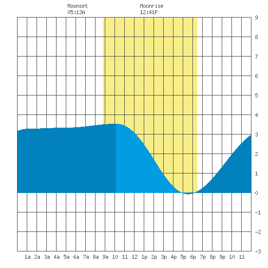 Amukta Island tide chart for Thursday, February 10, 2022