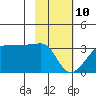 Amukta Island tide chart for Thursday, February 10, 2022