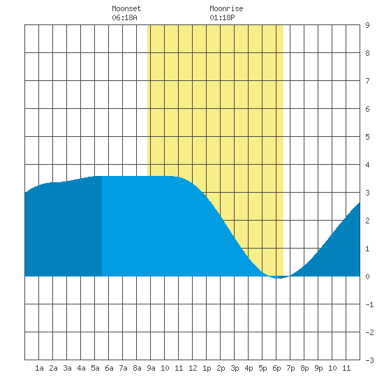 Amukta Island tide chart for Friday, February 11, 2022